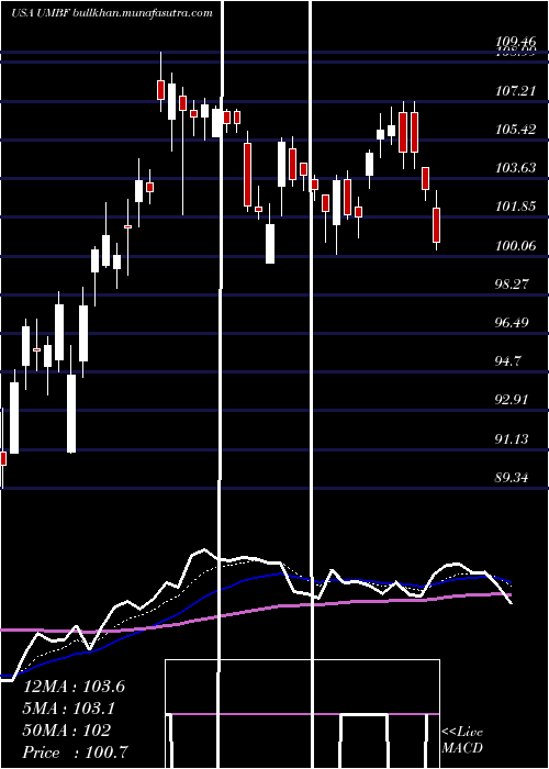  Daily chart UmbFinancial