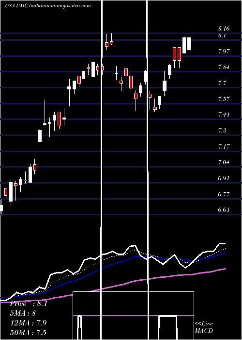  Daily chart UnitedMicroelectronics