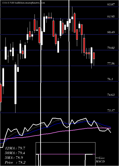  Daily chart UnumGroup