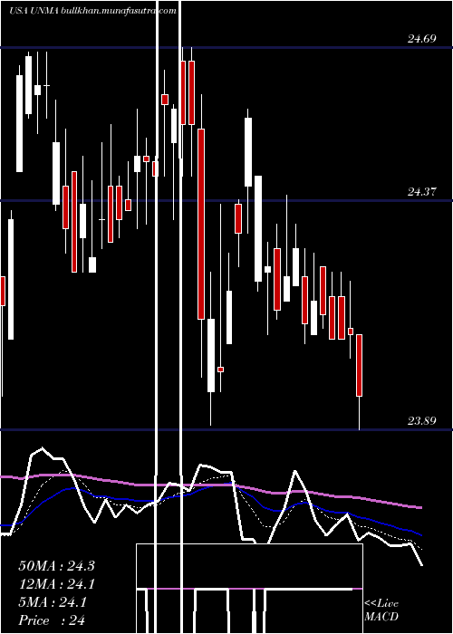 Daily chart UnumGroup