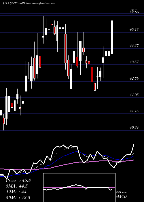  Daily chart UnityBancorp