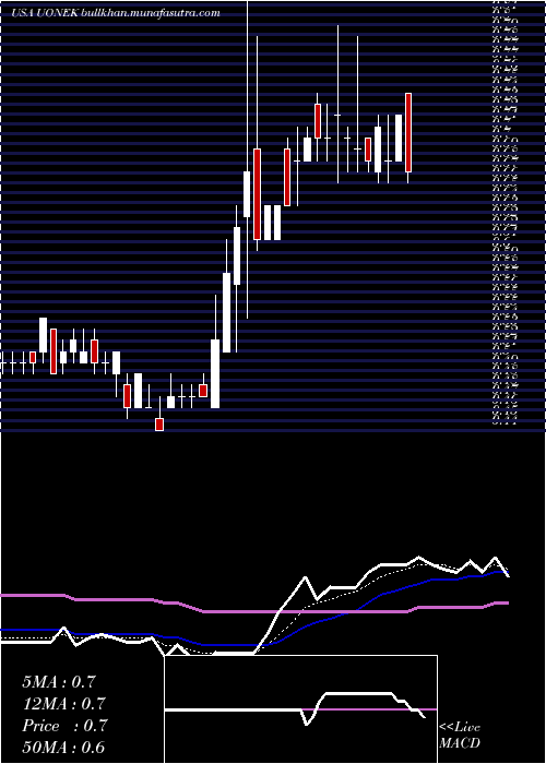  Daily chart UrbanOne