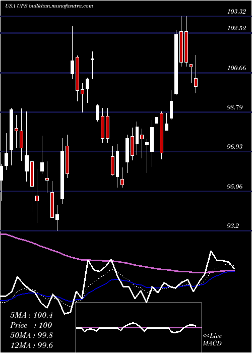  Daily chart UnitedParcel