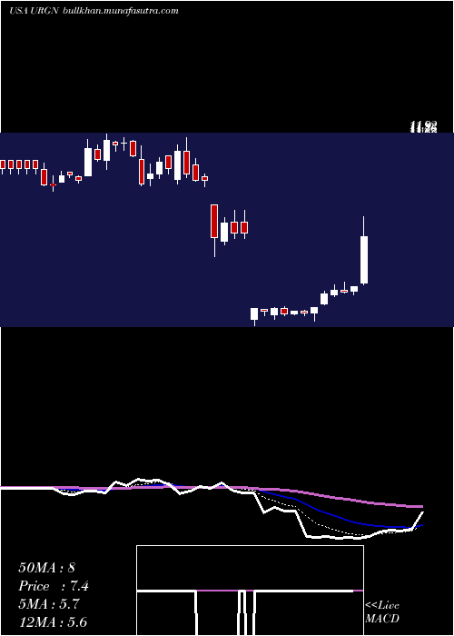  Daily chart UrogenPharma
