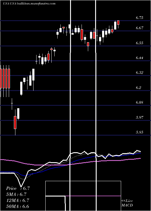  Daily chart LibertyAll