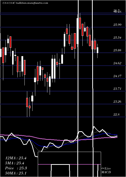  Daily chart UsaCompression