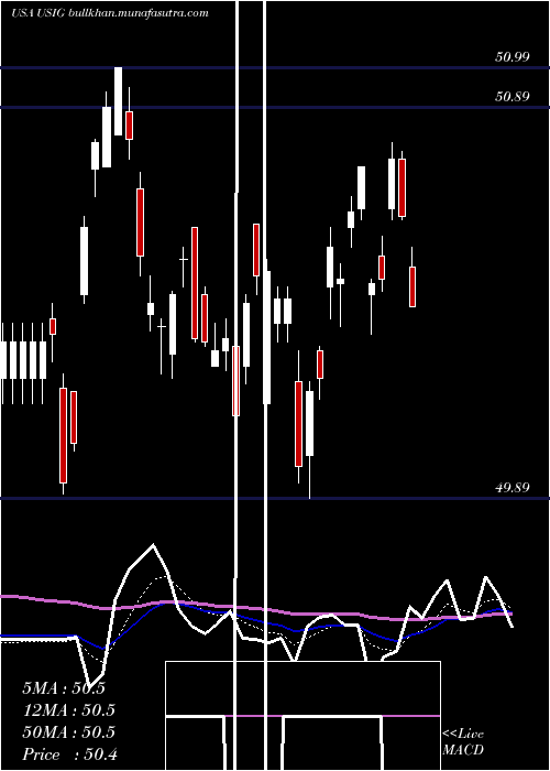  Daily chart IsharesBroad