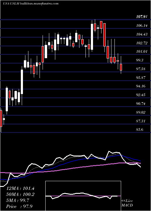  Daily chart UnitedStates