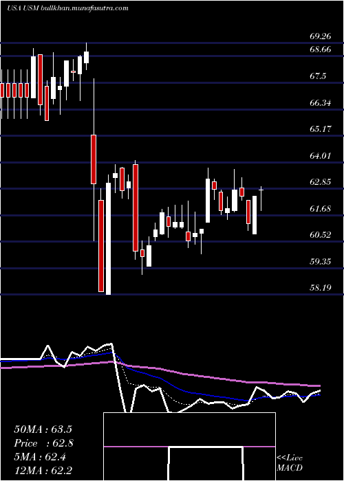  Daily chart UnitedStates