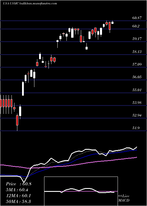  Daily chart PrincipalU