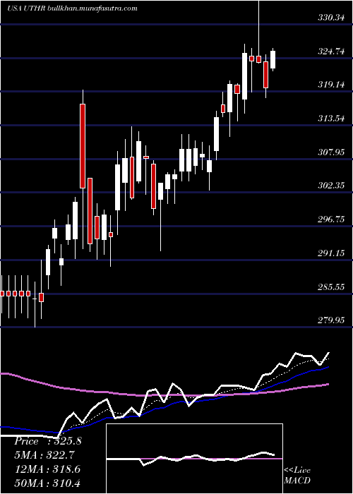  Daily chart UnitedTherapeutics