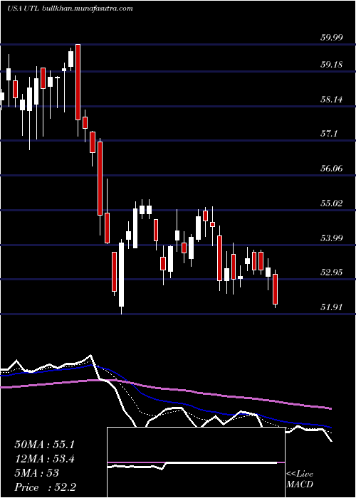  Daily chart UnitilCorporation