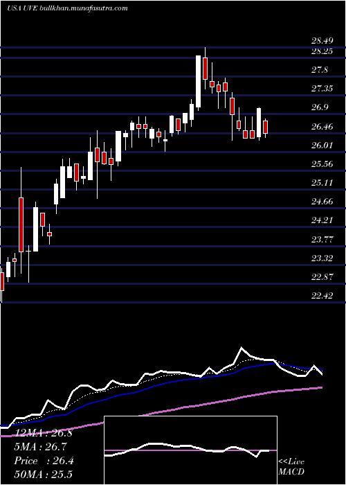  Daily chart UniversalInsurance