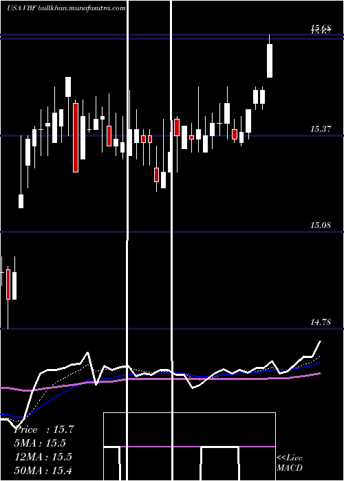  Daily chart InvescoBond