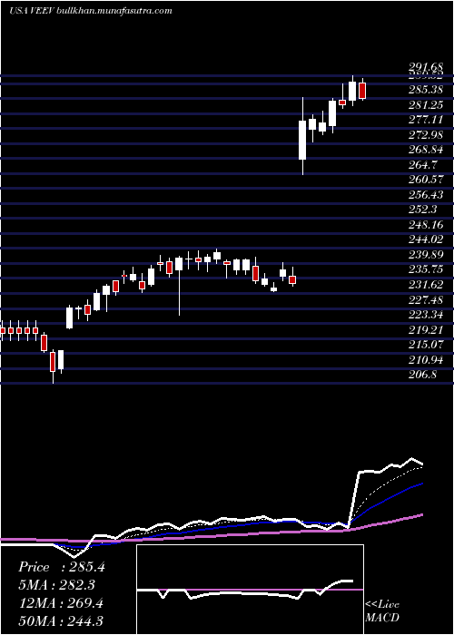 Daily chart VeevaSystems