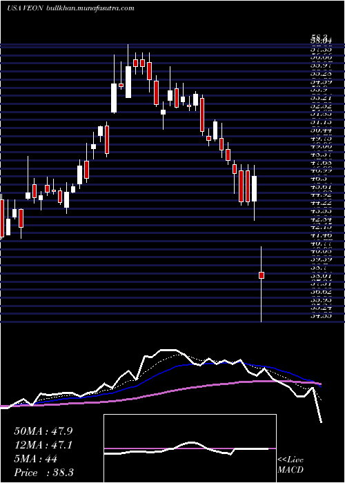  Daily chart Veon