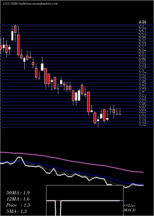  Daily chart VeritoneInc