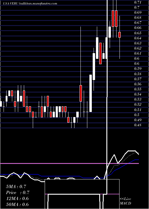  Daily chart VeruInc