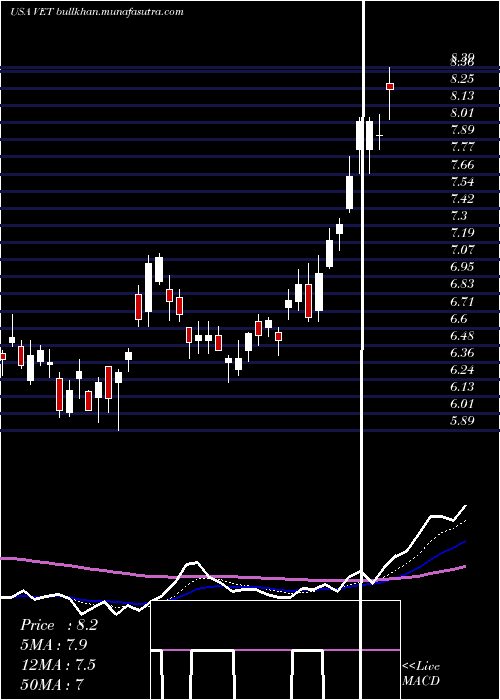  Daily chart VermilionEnergy