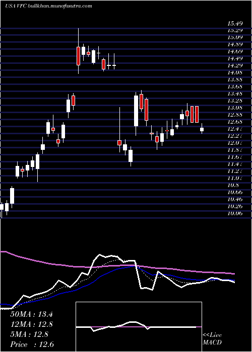  Daily chart VF