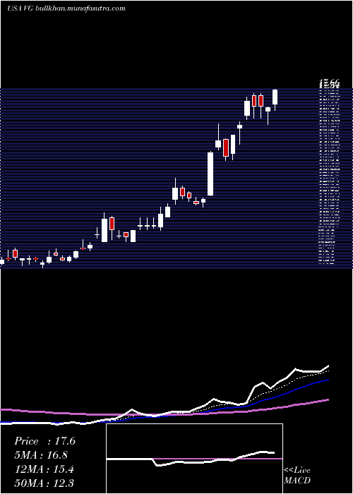  Daily chart VonageHoldings