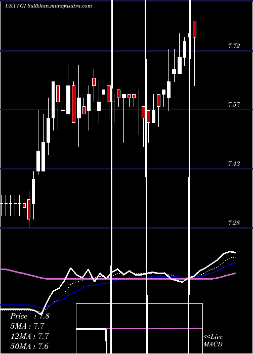  Daily chart VirtusGlobal