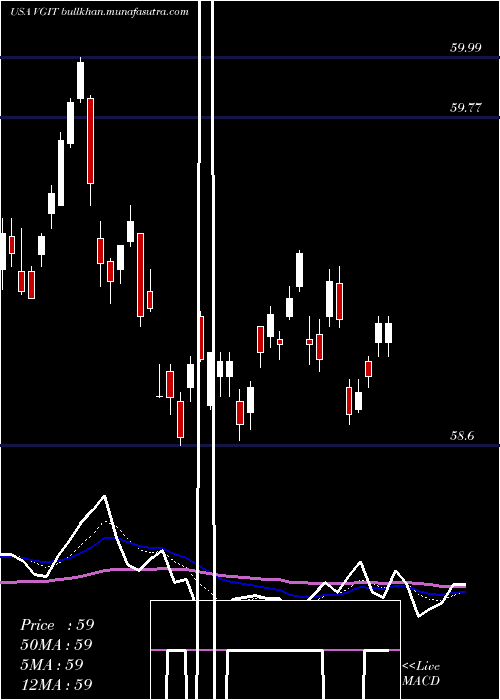  Daily chart VanguardIntermediate