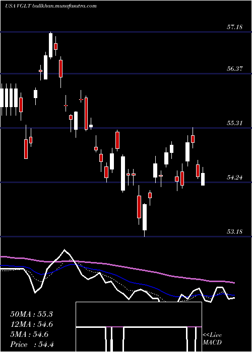  Daily chart VanguardLong