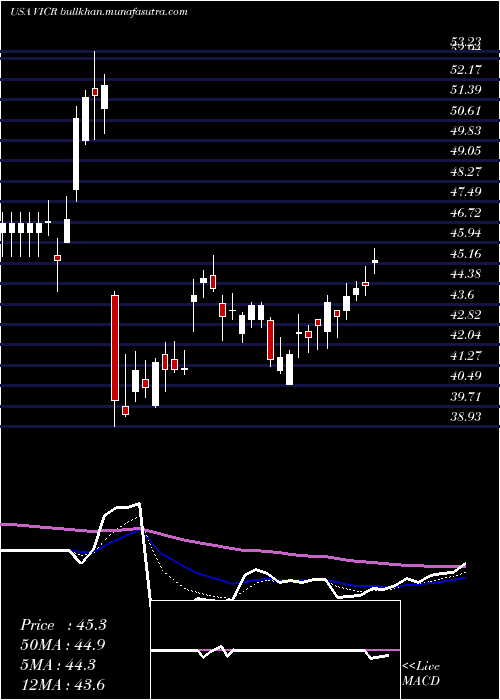  Daily chart VicorCorporation
