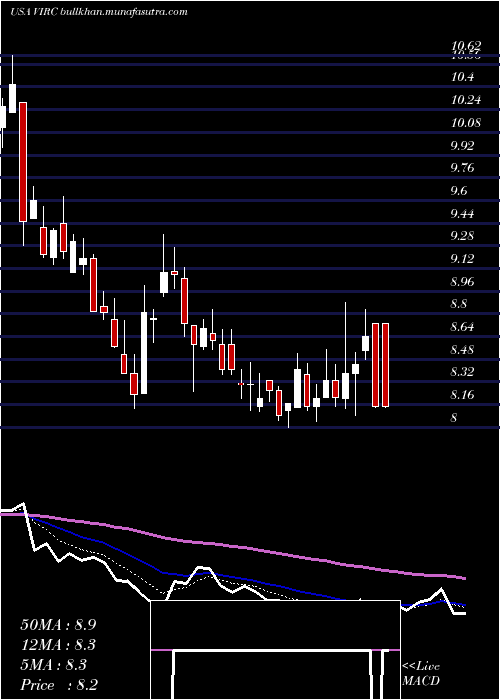  Daily chart VircoManufacturing