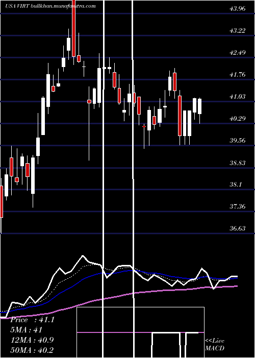  Daily chart VirtuFinancial