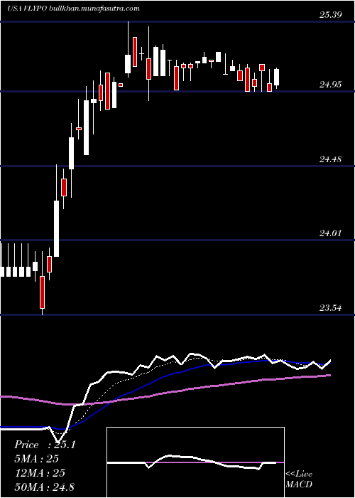  Daily chart ValleyNational