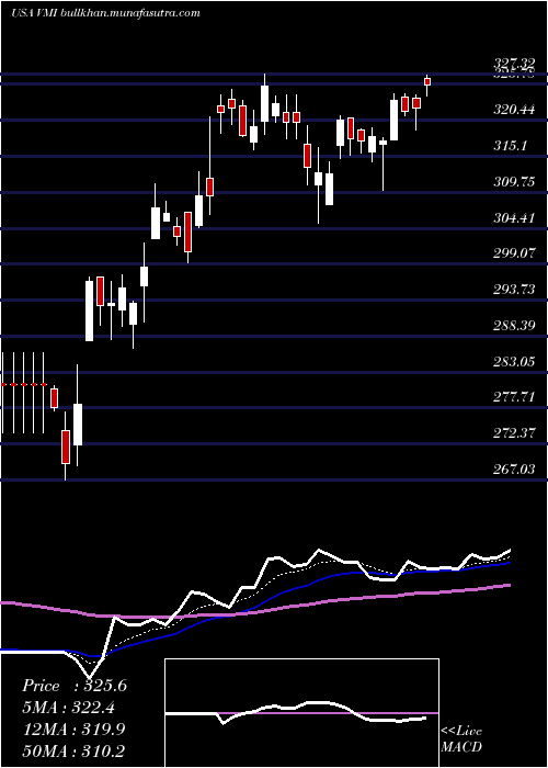  Daily chart ValmontIndustries