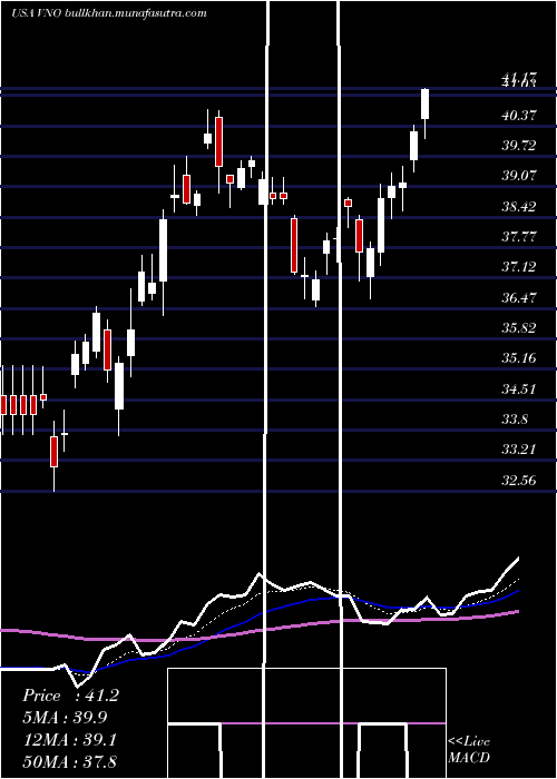  Daily chart VornadoRealty