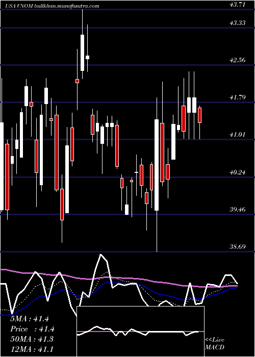  Daily chart ViperEnergy