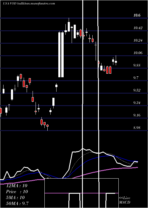  Daily chart VodafoneGroup