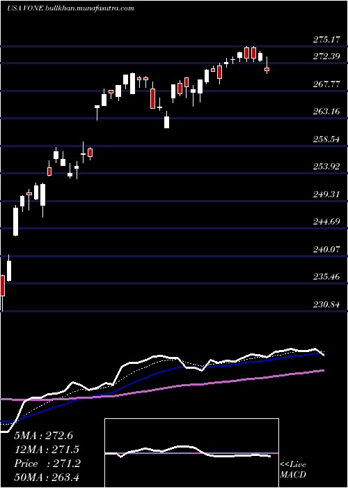  Daily chart VanguardRussell