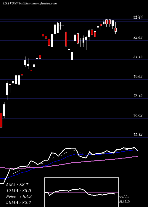  Daily chart VanguardRussell