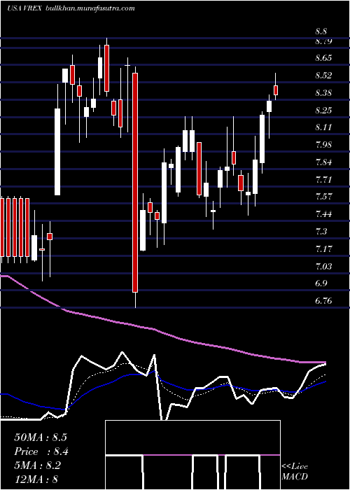  Daily chart VarexImaging