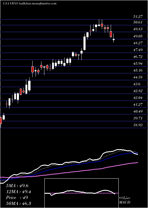  Daily chart VaronisSystems
