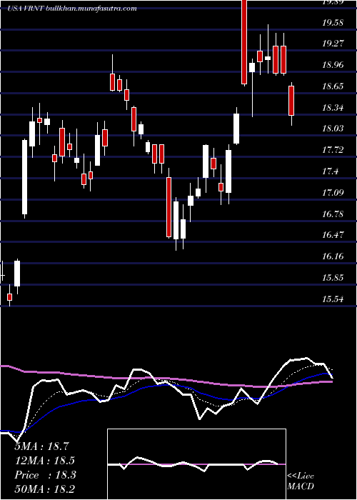  Daily chart VerintSystems