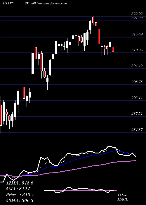  Daily chart VeriskAnalytics