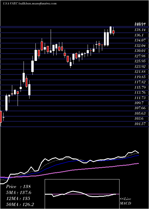  Daily chart VseCorporation