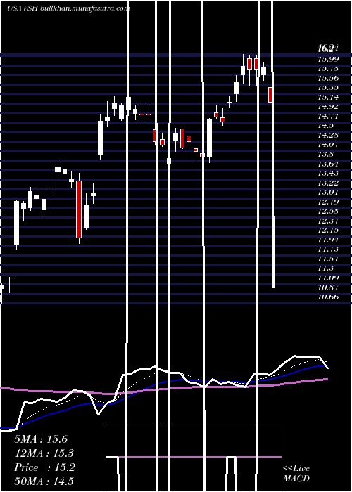  Daily chart VishayIntertechnology