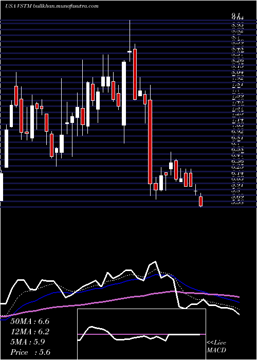 Daily chart VerastemInc