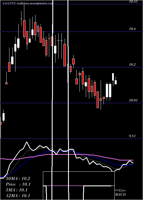  Daily chart InvescoTrust