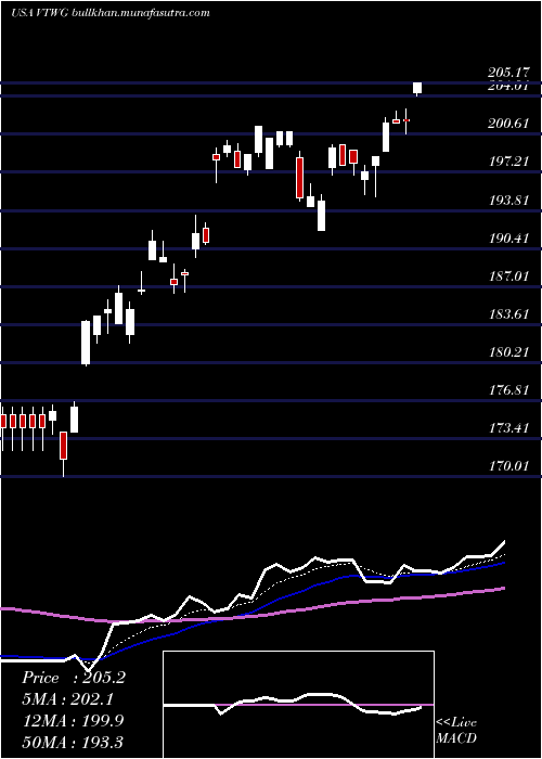  Daily chart VanguardRussell