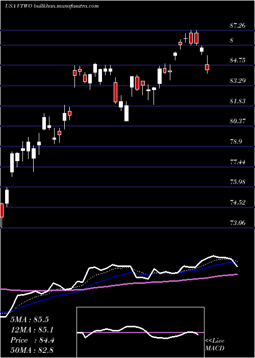  Daily chart VanguardRussell
