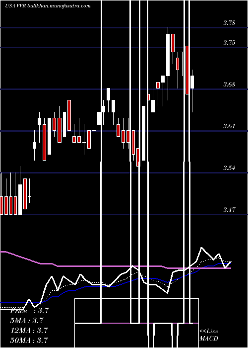  Daily chart InvescoSenior