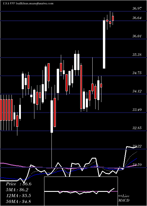  Daily chart ValvolineInc